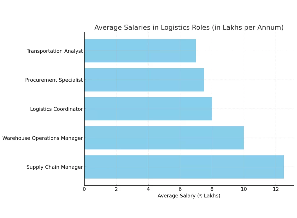 Salary projections in Logistics & Supply Chain Management