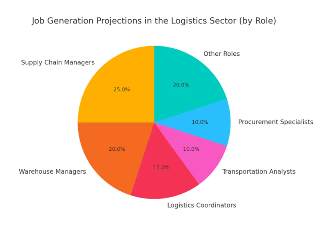 Job projection statistics of Logistics & Supply Chain Management