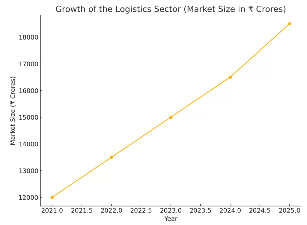 Logistics & Supply Chain Management growth projection chart